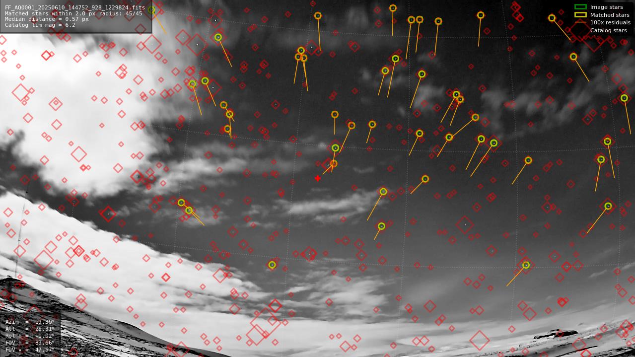 Astrometry report