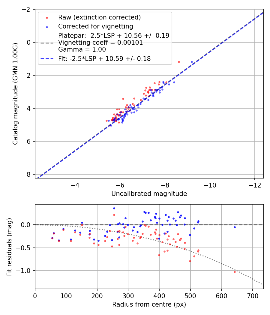 Photometry report