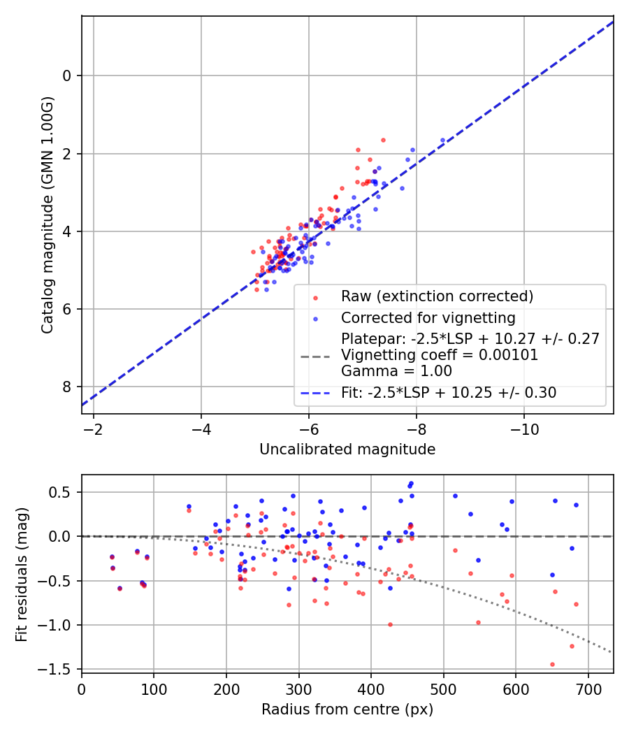 Photometry report