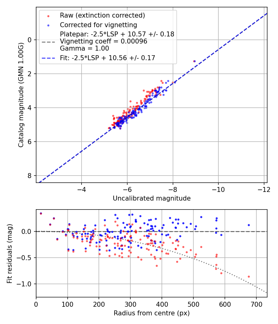 Photometry report