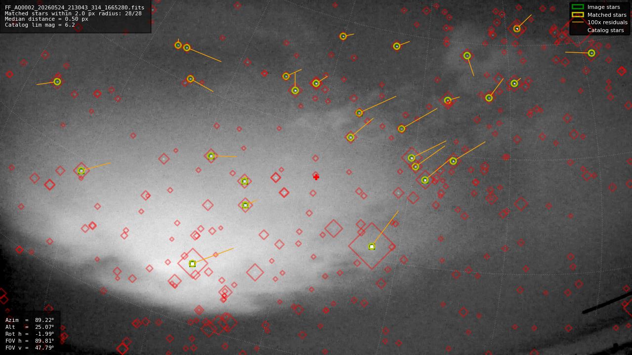 Astrometry report