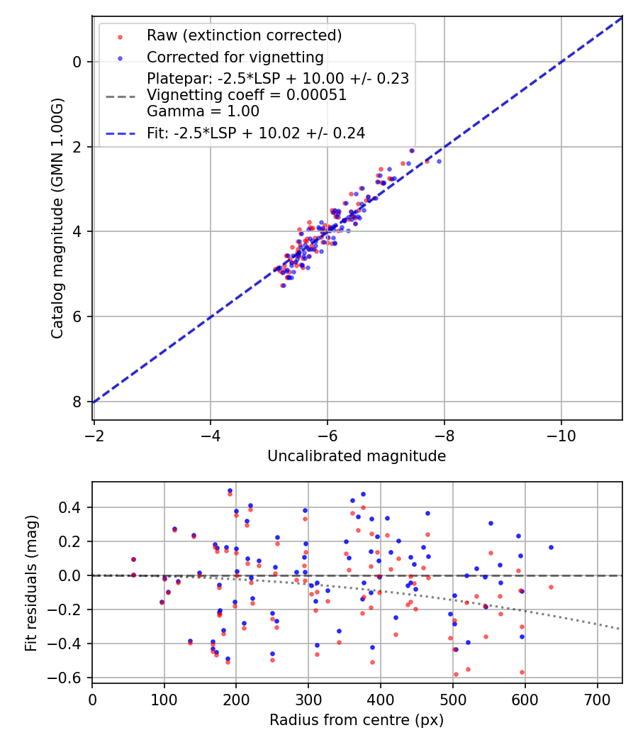 Photometry report