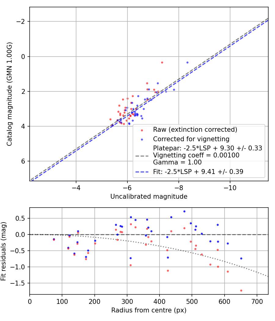 Photometry report