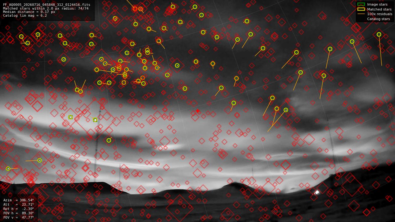 Astrometry report
