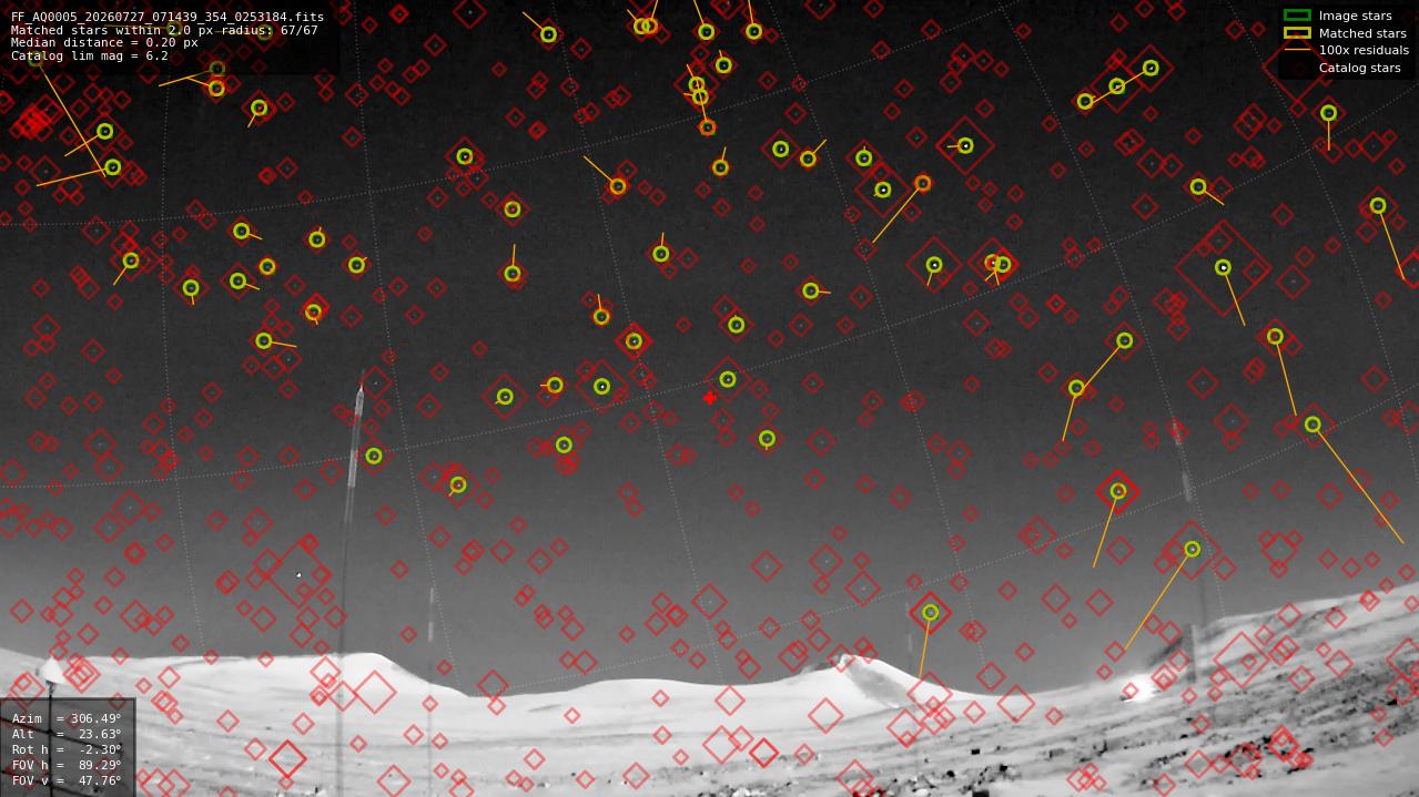 Astrometry report