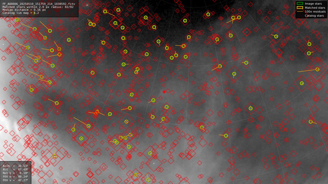 Astrometry report