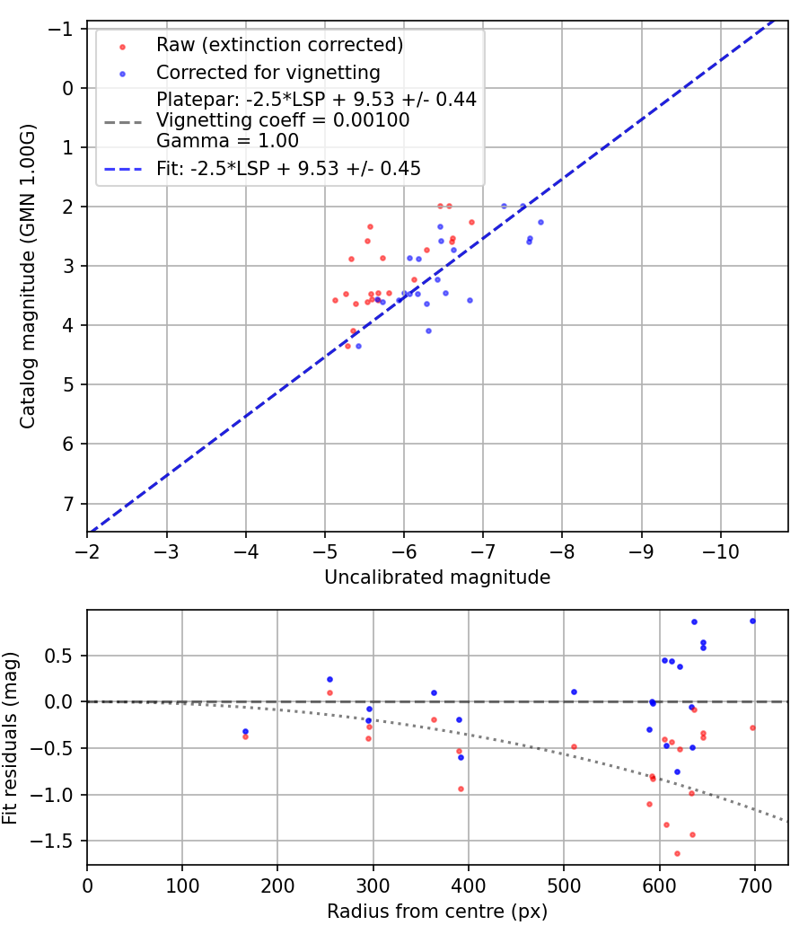 Photometry report