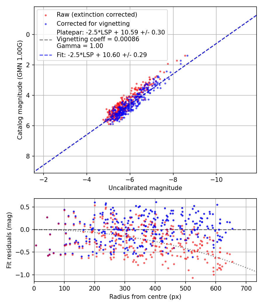 Photometry report