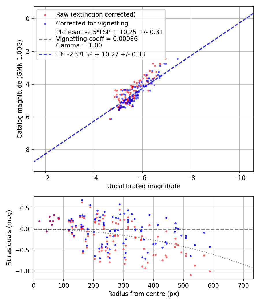 Photometry report