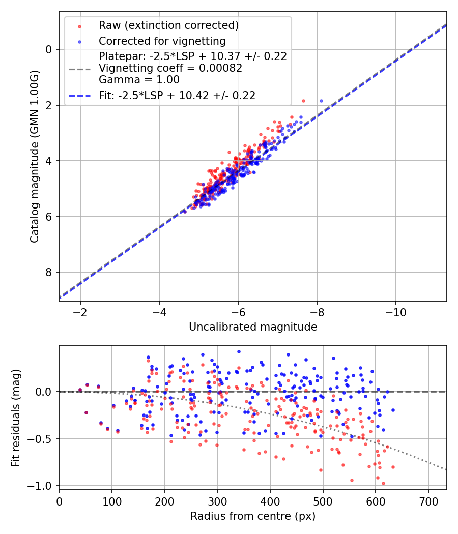 Photometry report