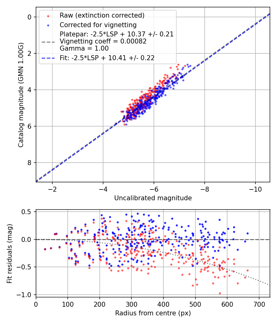 Photometry report