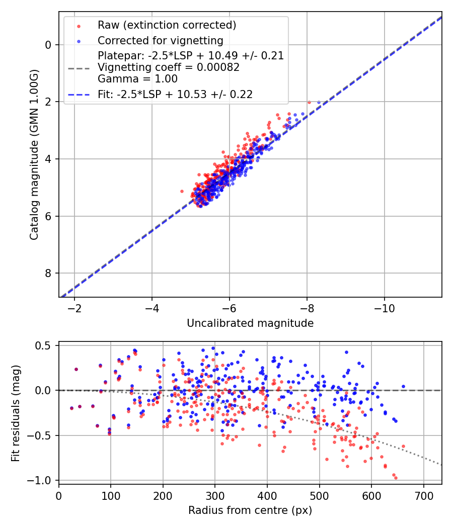 Photometry report