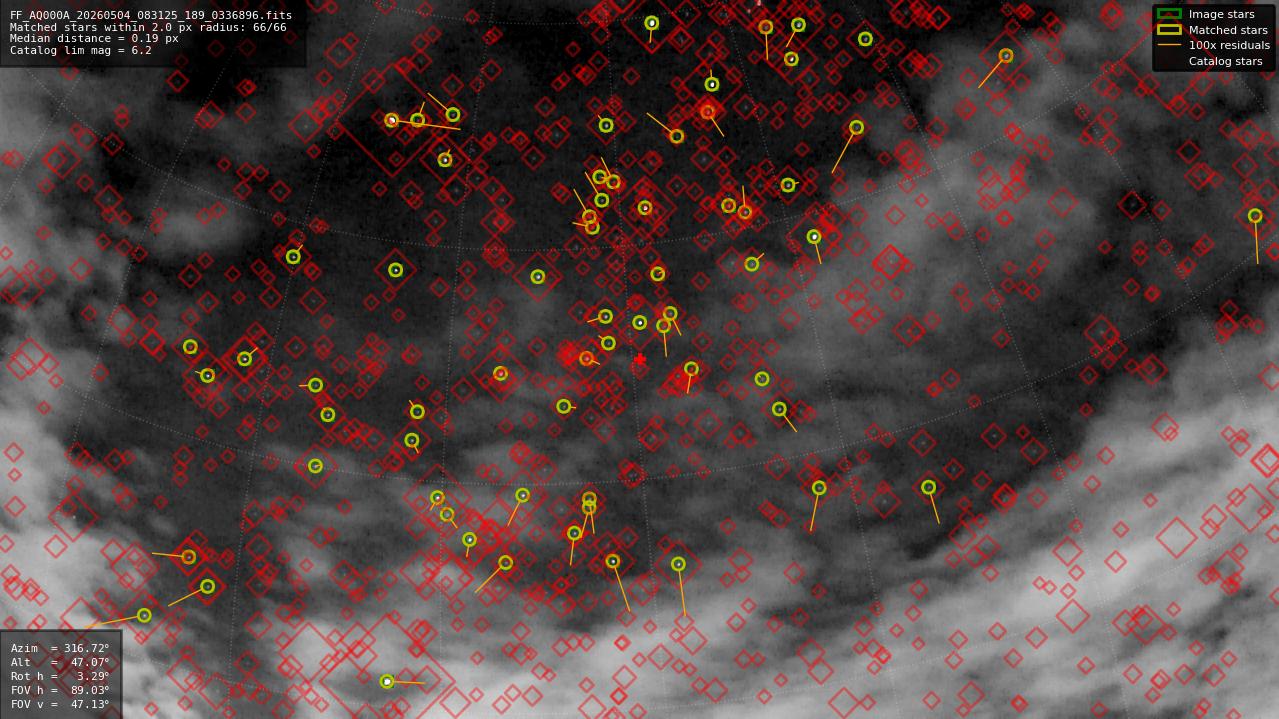 Astrometry report