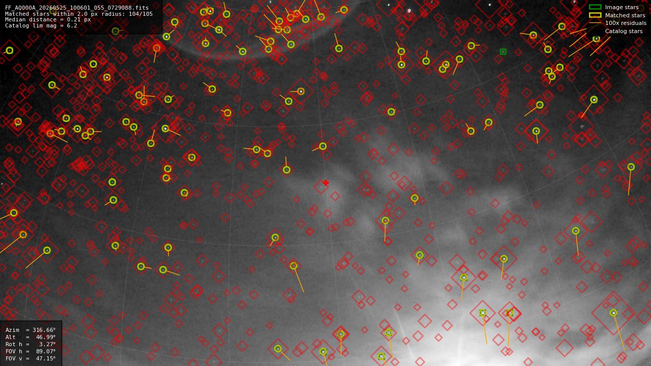 Astrometry report