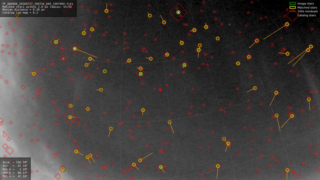 Astrometry report