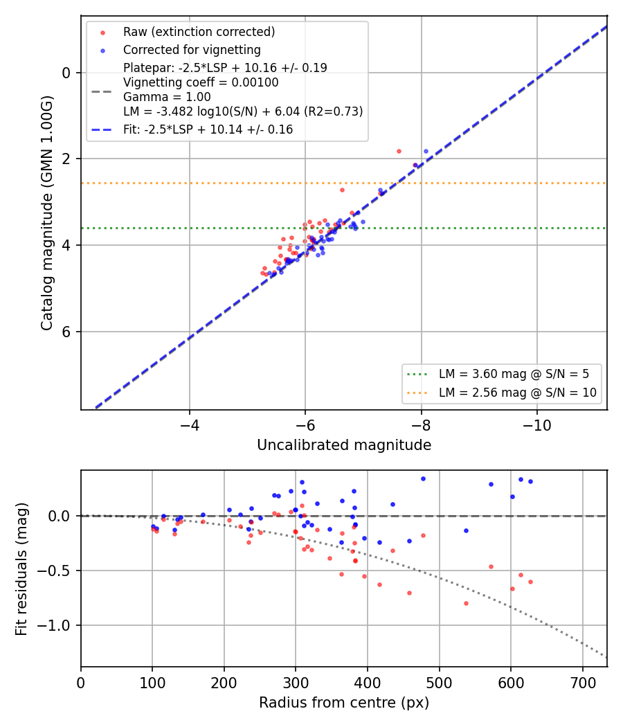 Photometry report