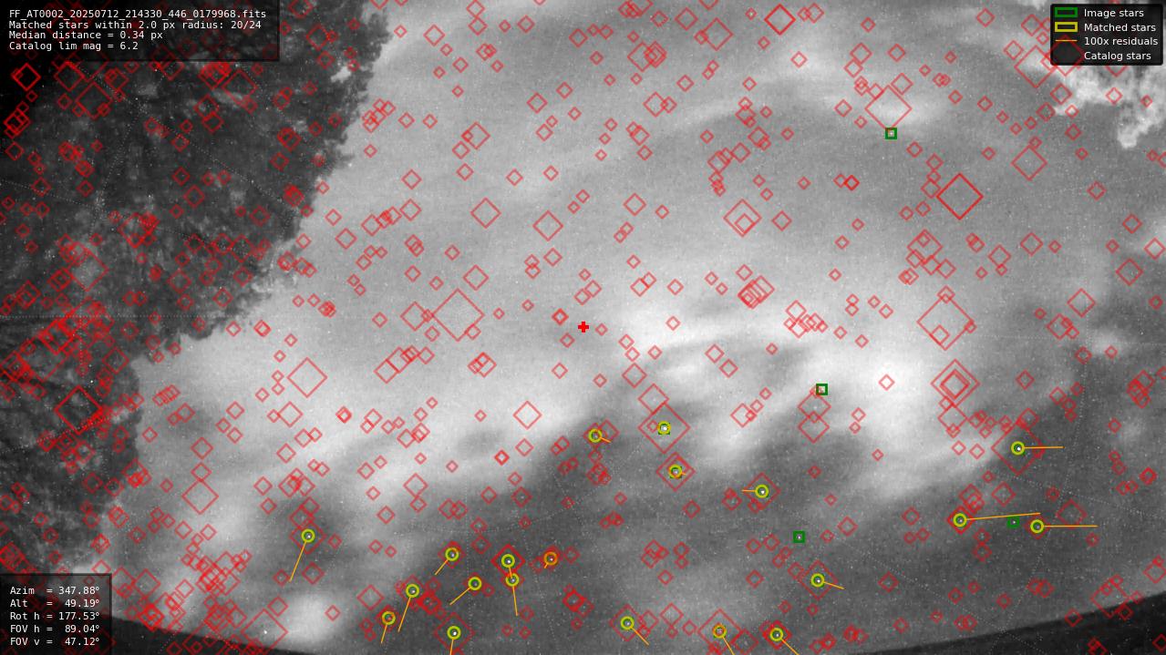 Astrometry report