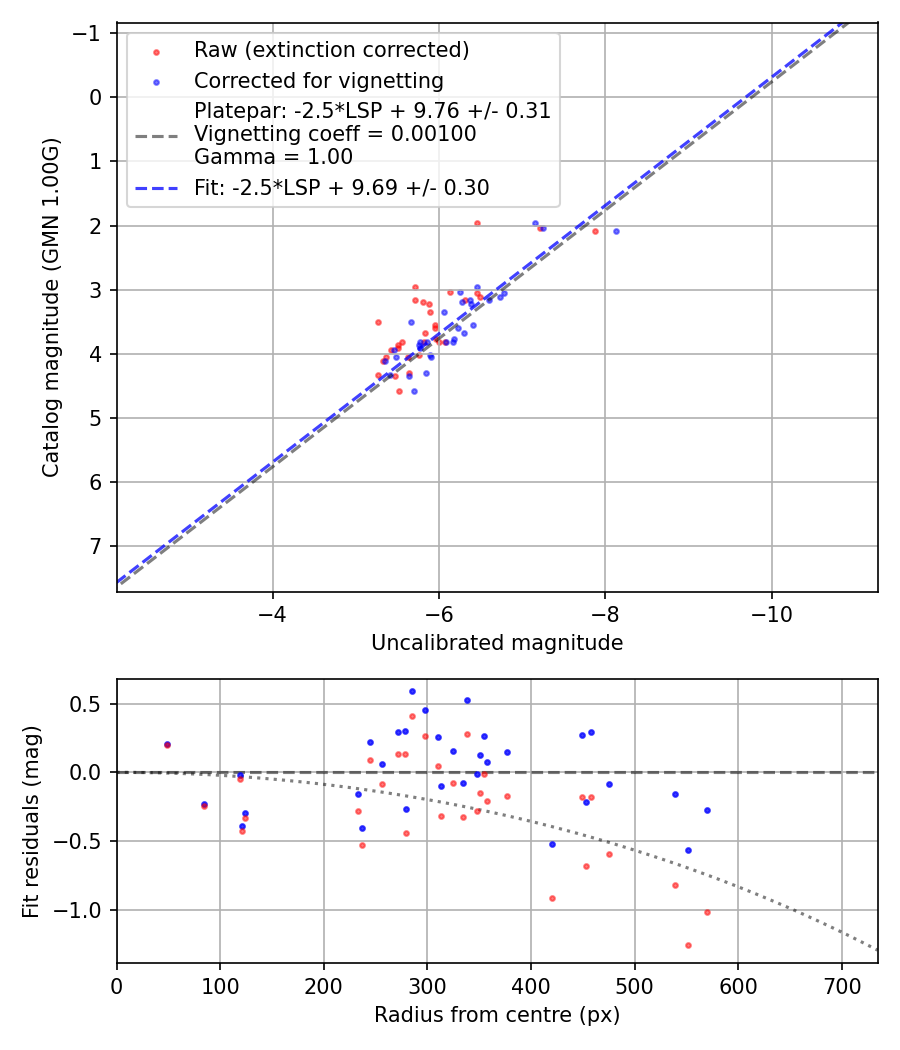 Photometry report