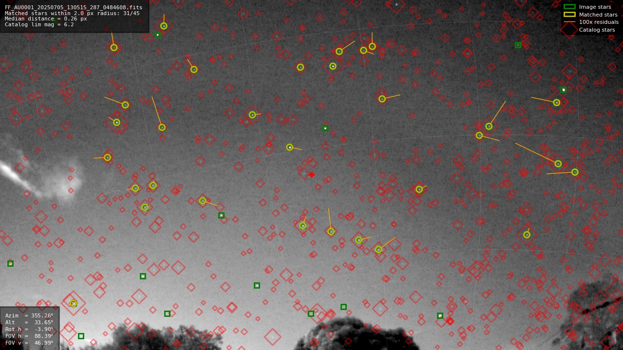 Astrometry report