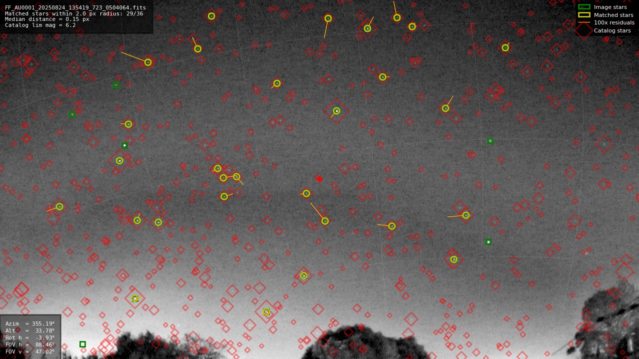 Astrometry report