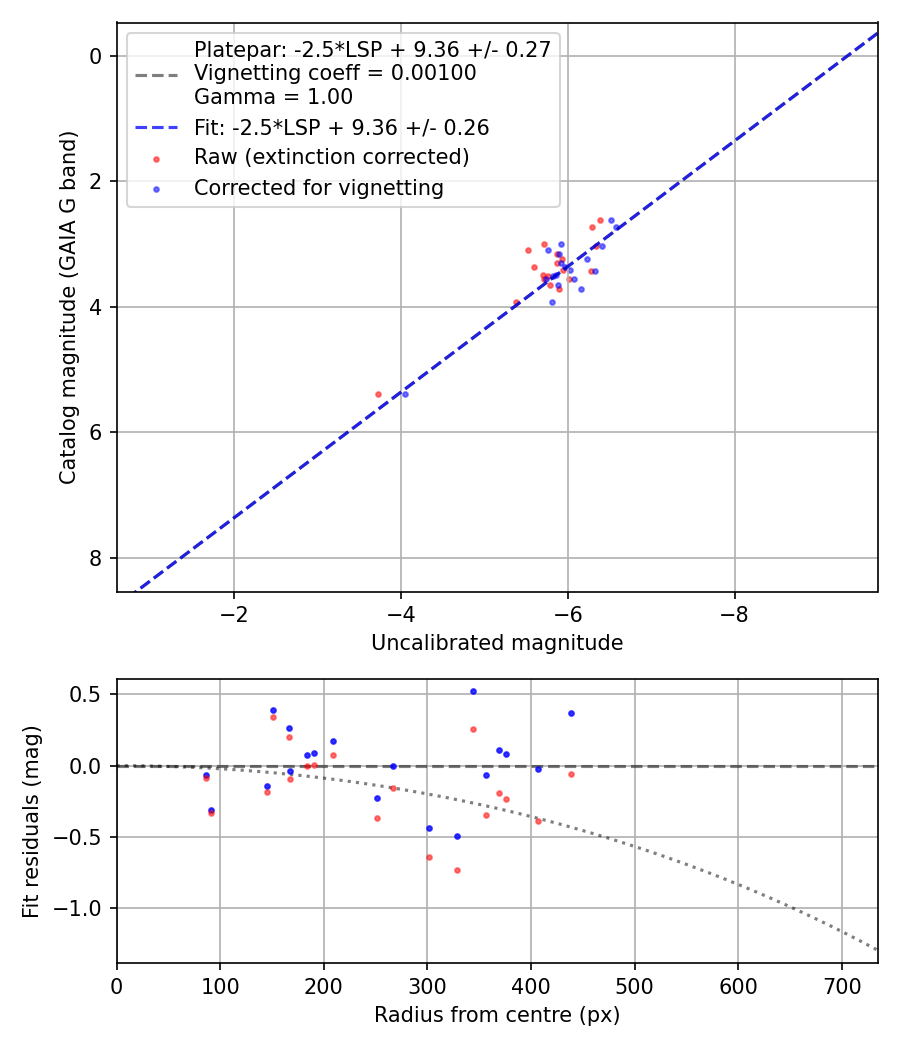 Photometry report