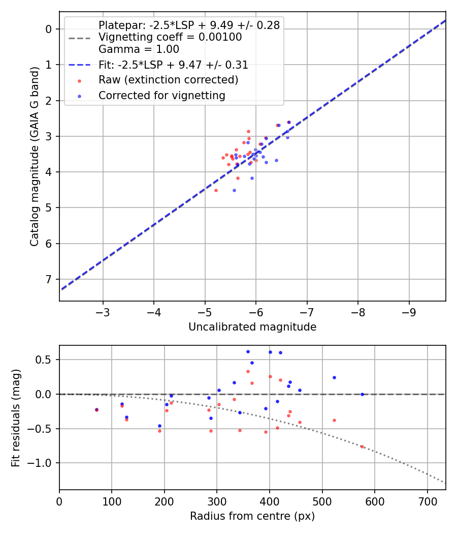 Photometry report