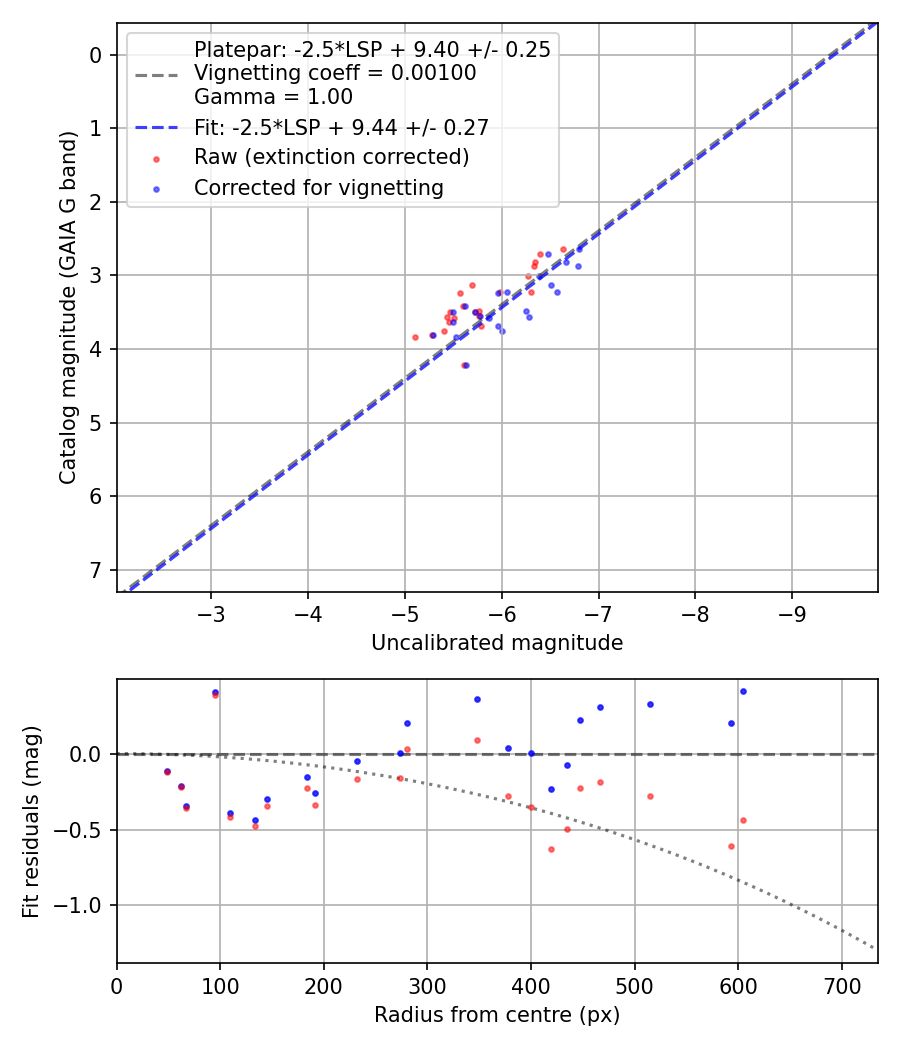 Photometry report