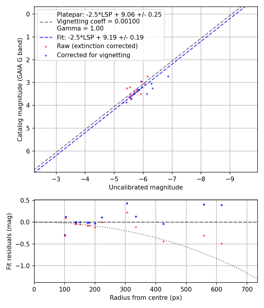 Photometry report