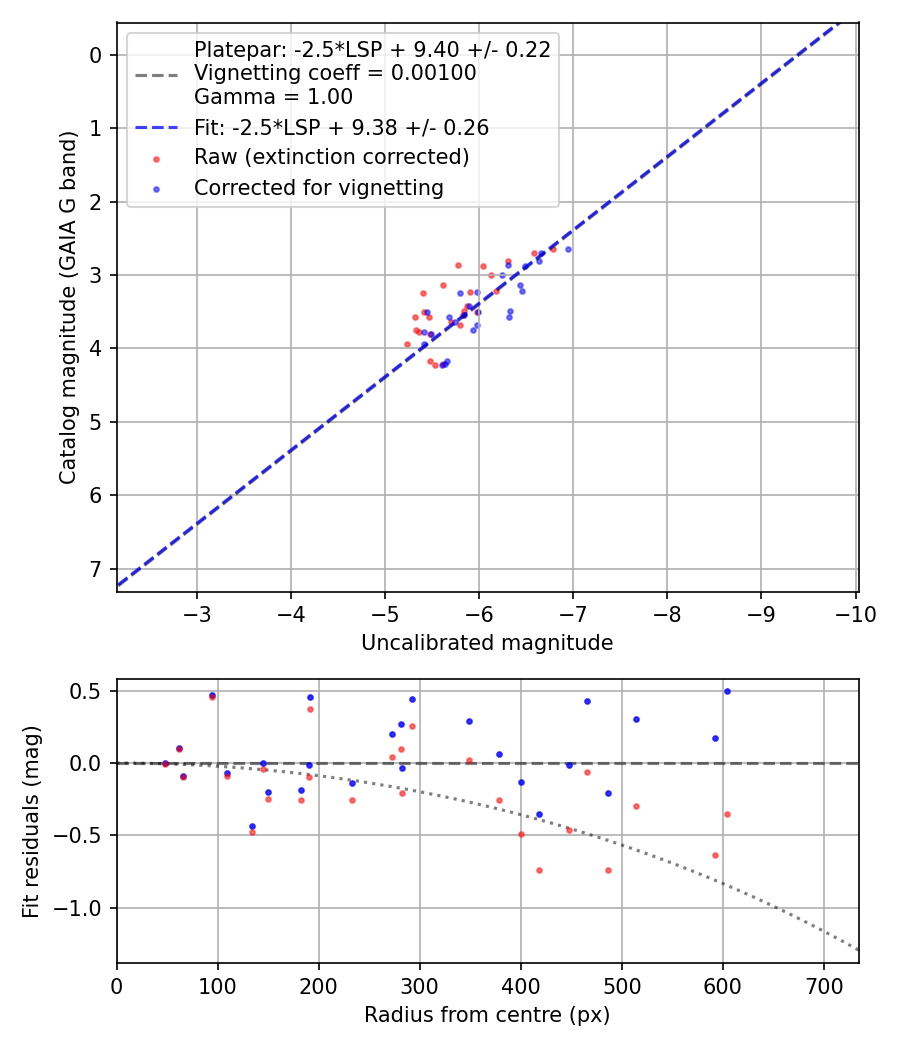 Photometry report