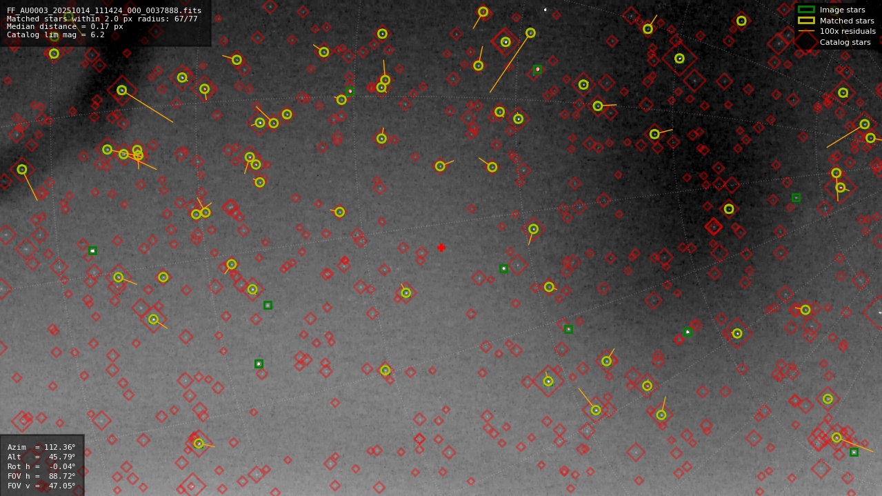Astrometry report