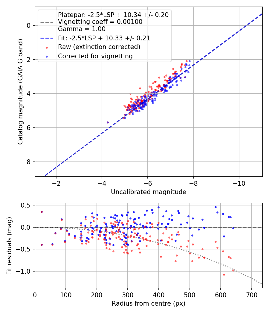 Photometry report
