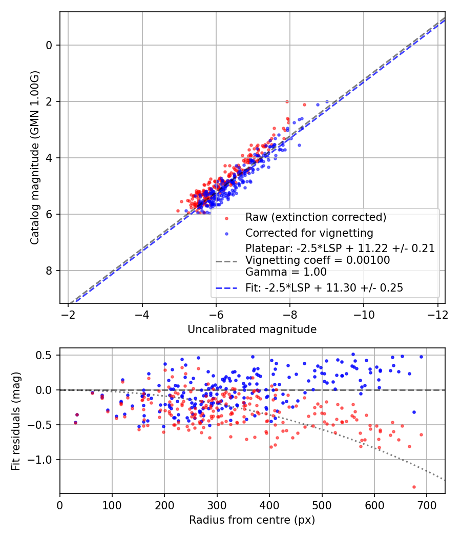 Photometry report