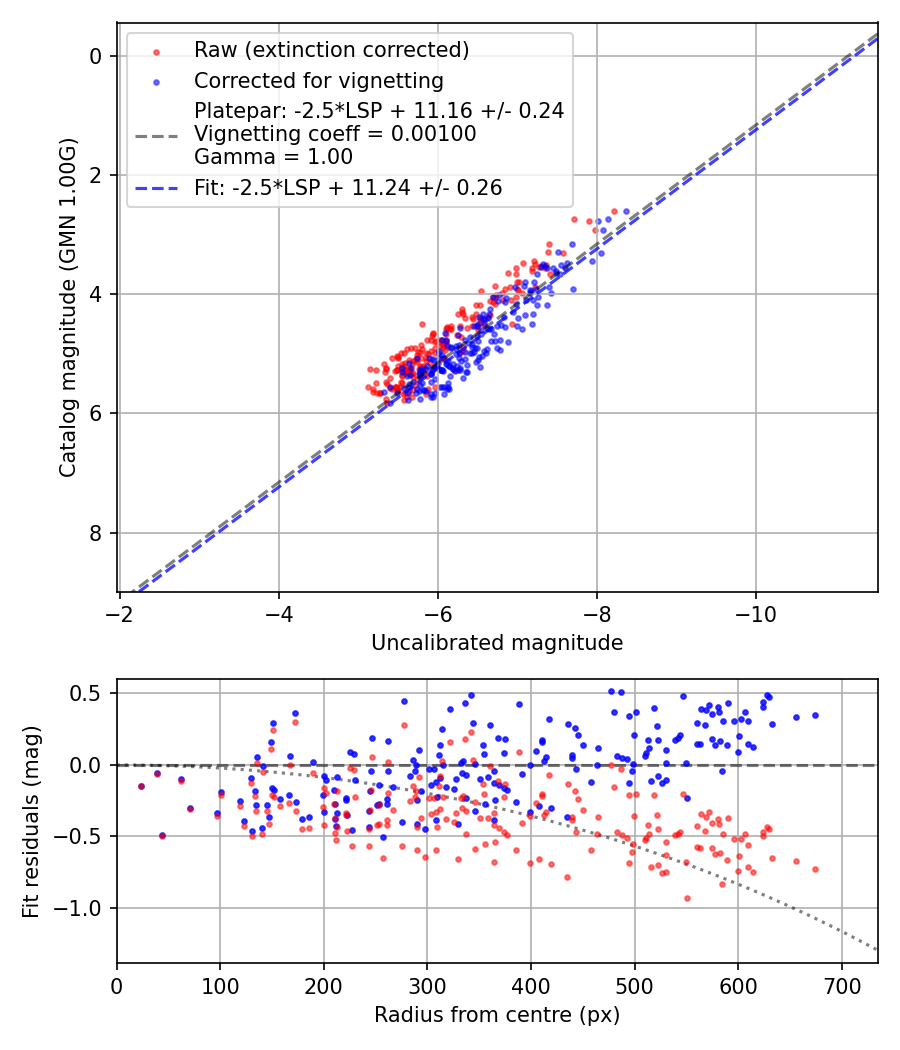 Photometry report