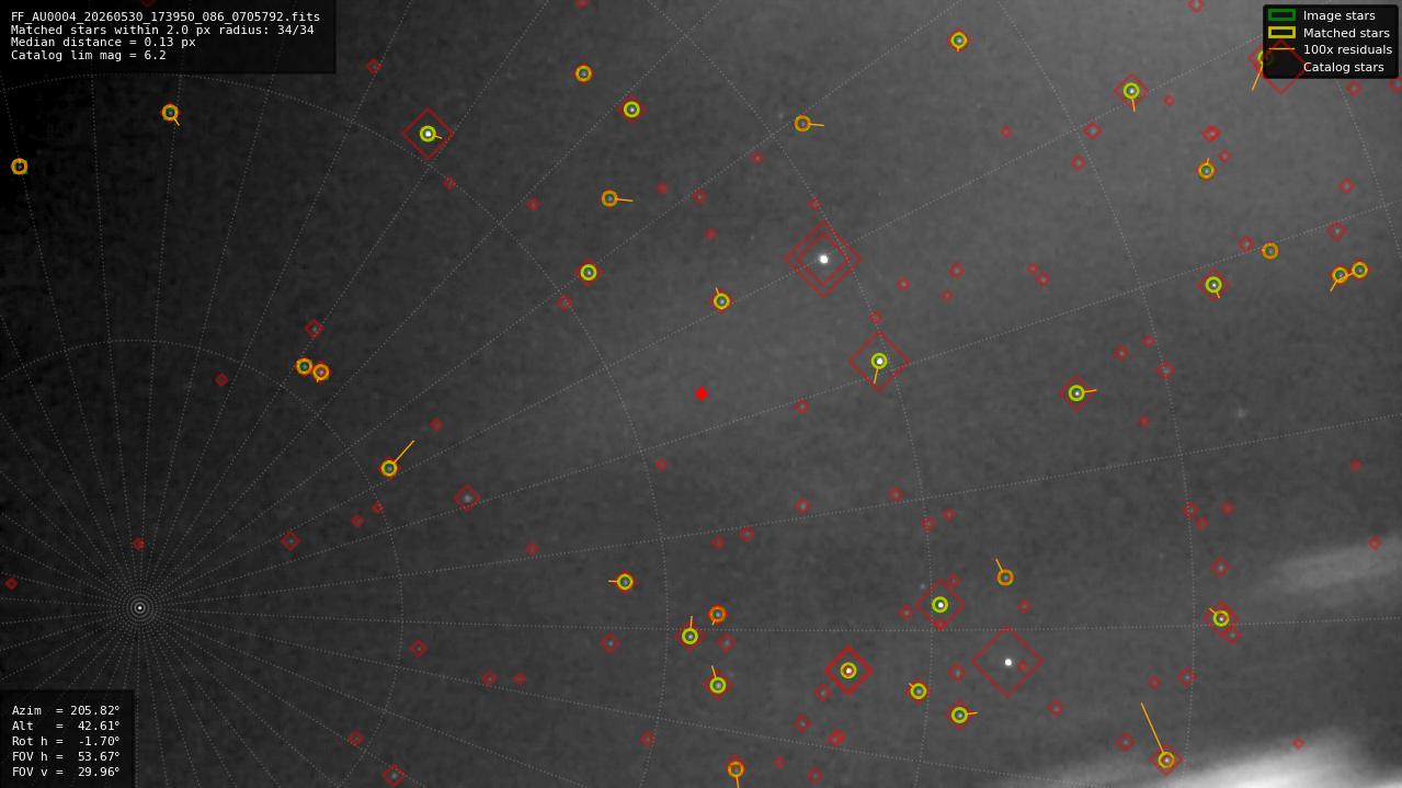 Astrometry report