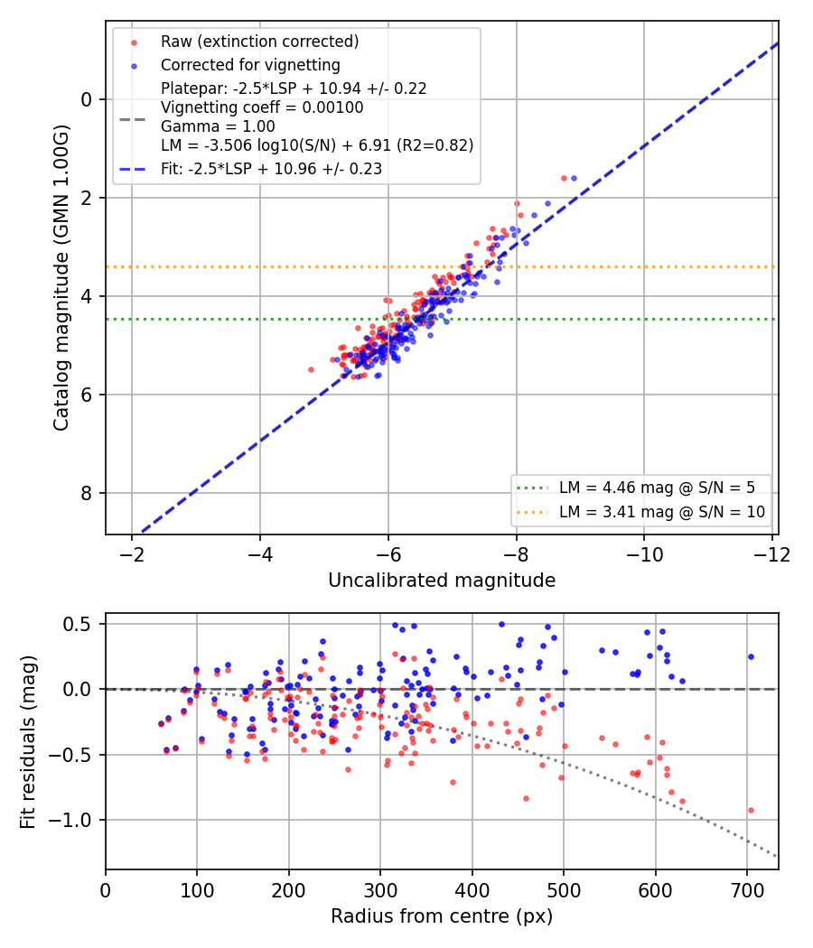Photometry report