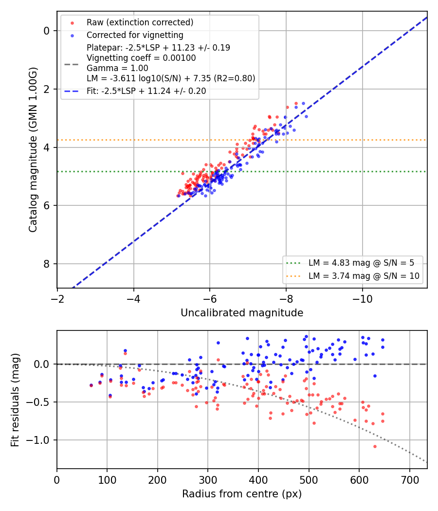 Photometry report