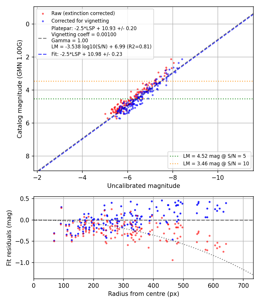 Photometry report