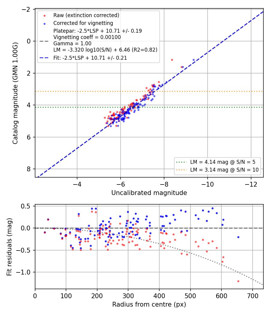 Photometry report