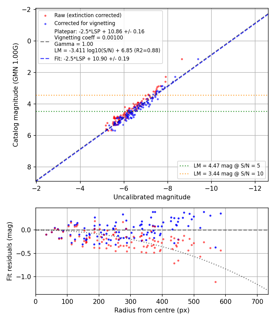 Photometry report