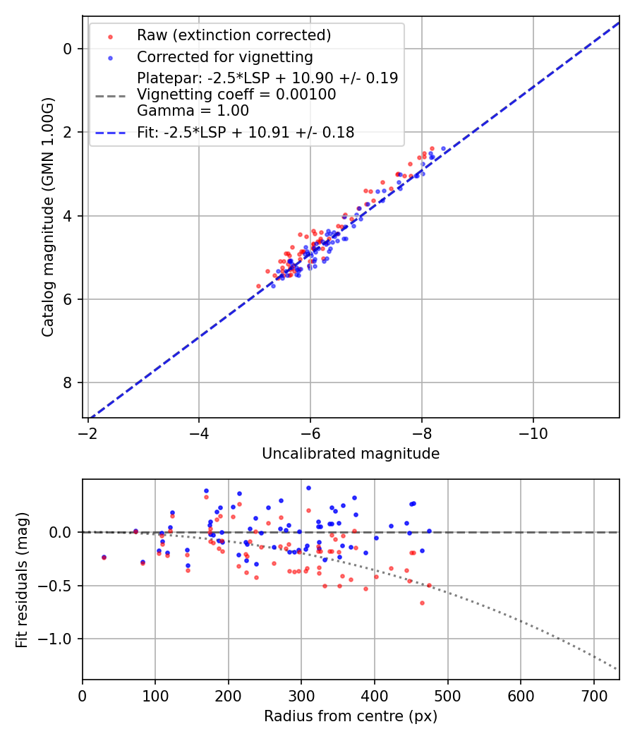 Photometry report