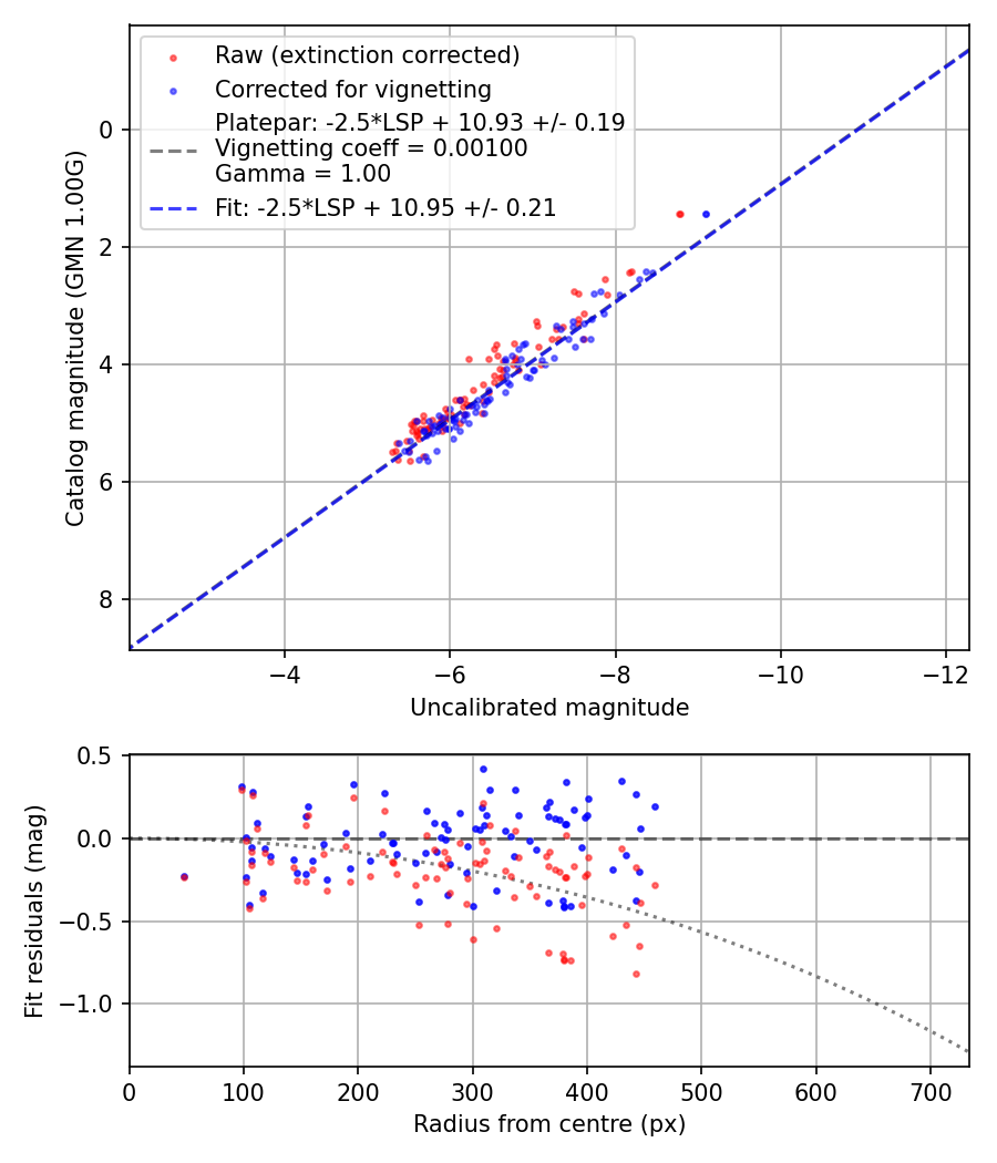 Photometry report