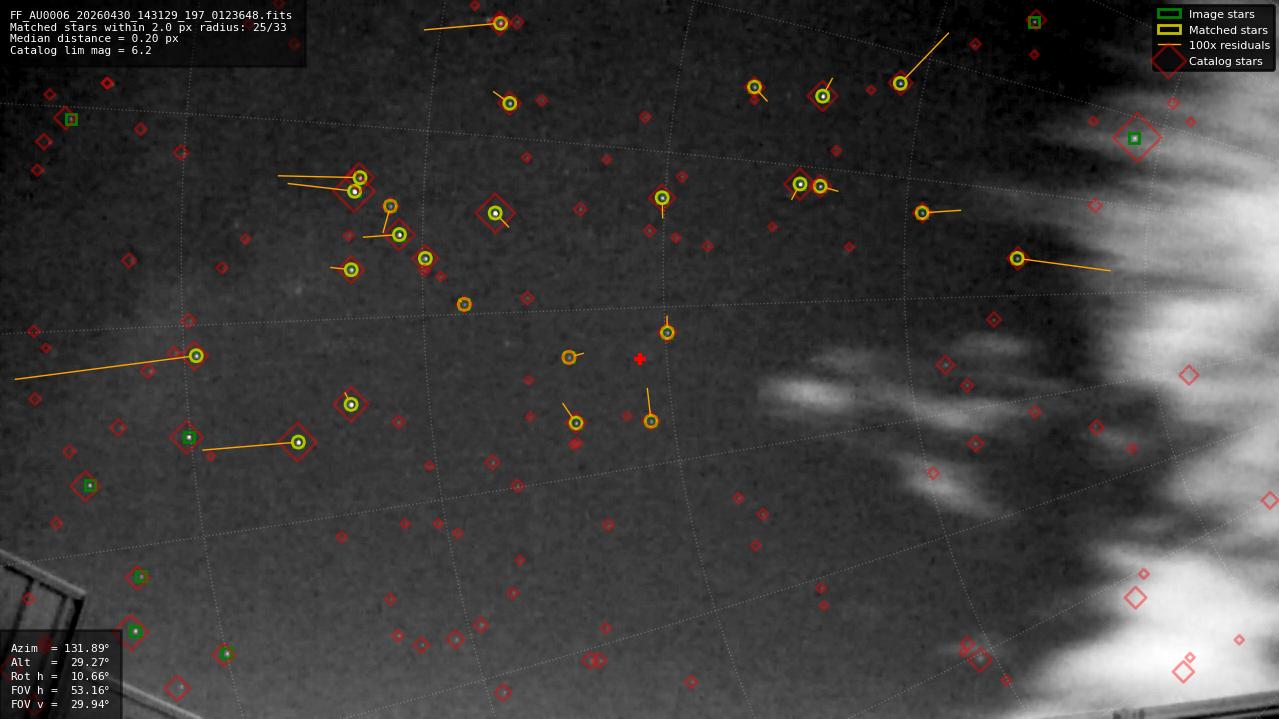 Astrometry report