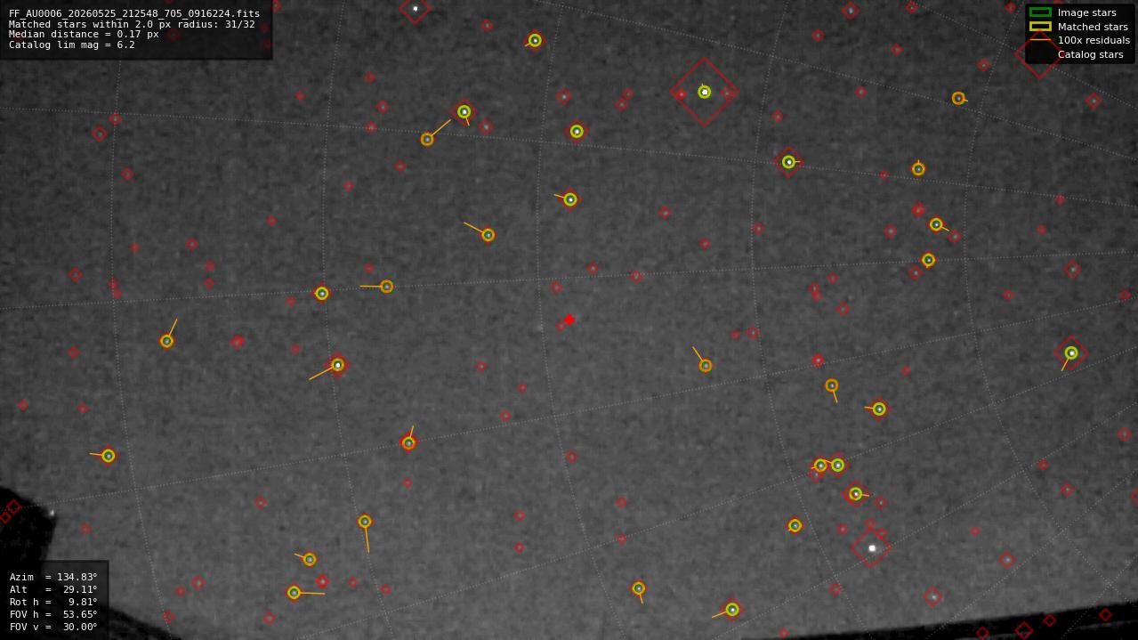 Astrometry report