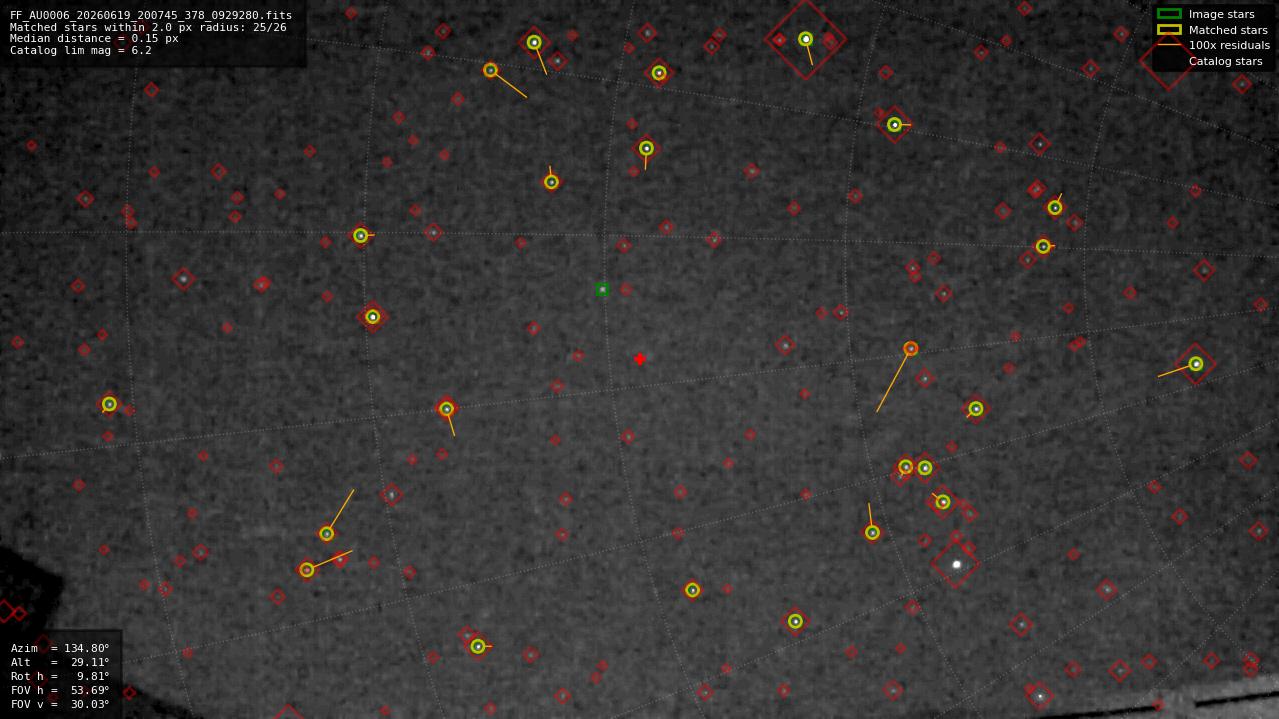 Astrometry report