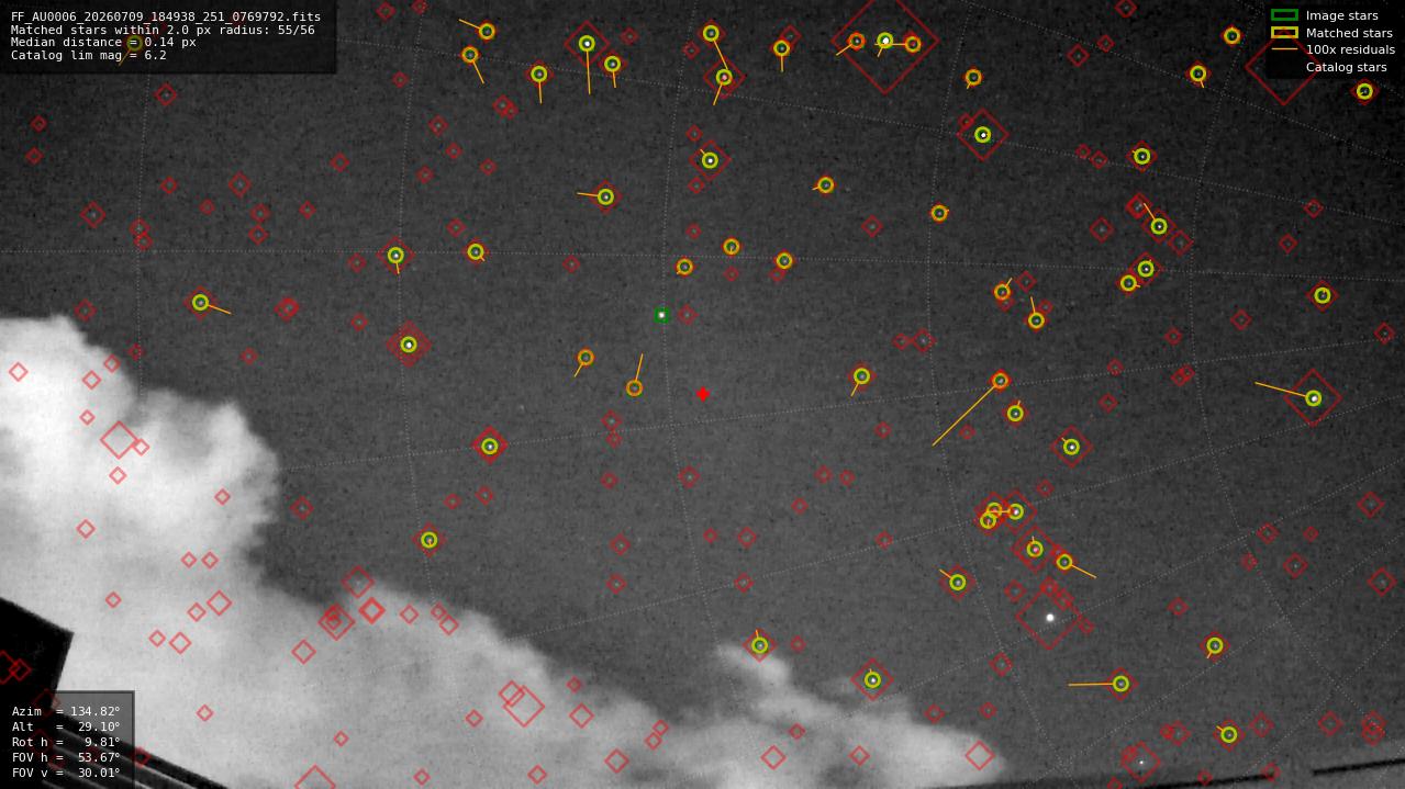 Astrometry report