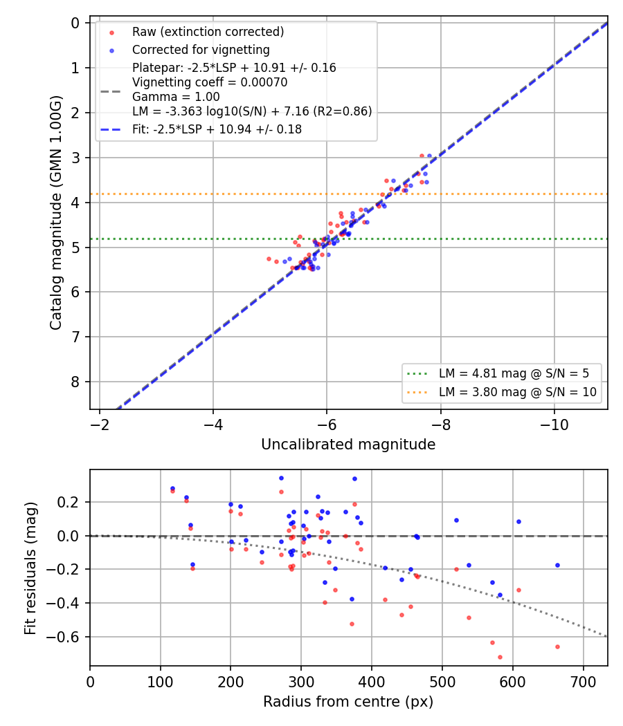 Photometry report
