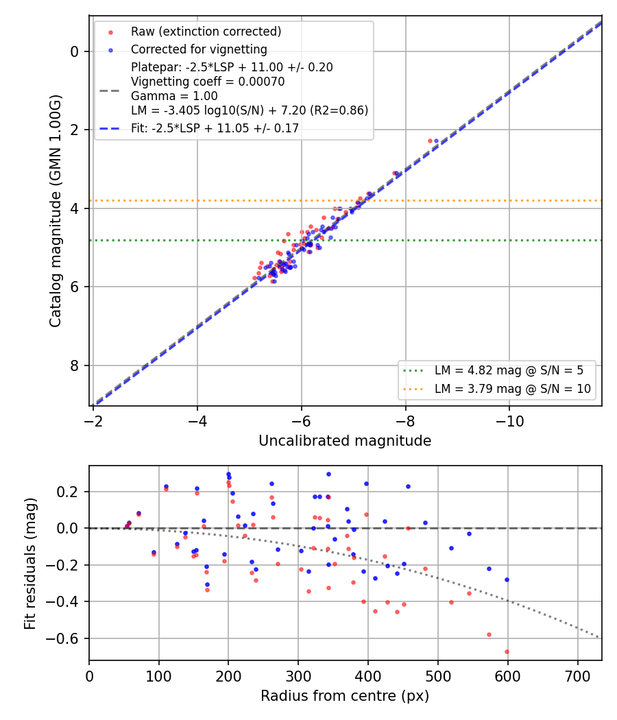 Photometry report
