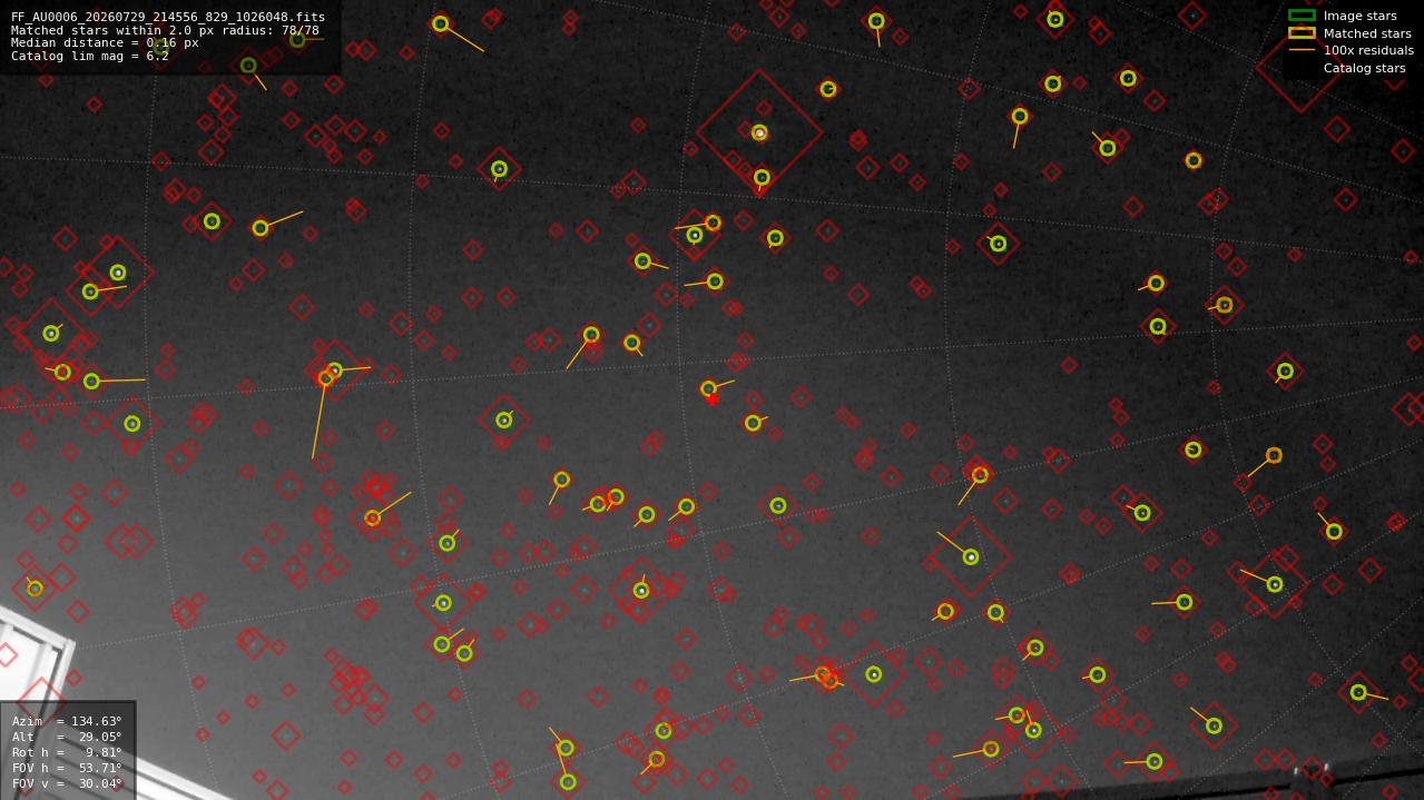 Astrometry report