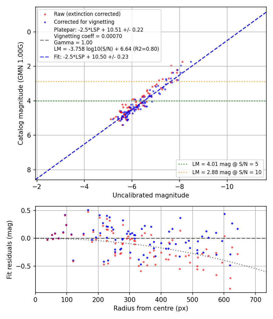 Photometry report