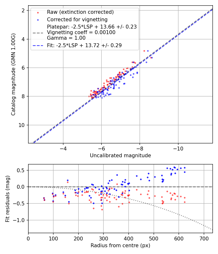 Photometry report
